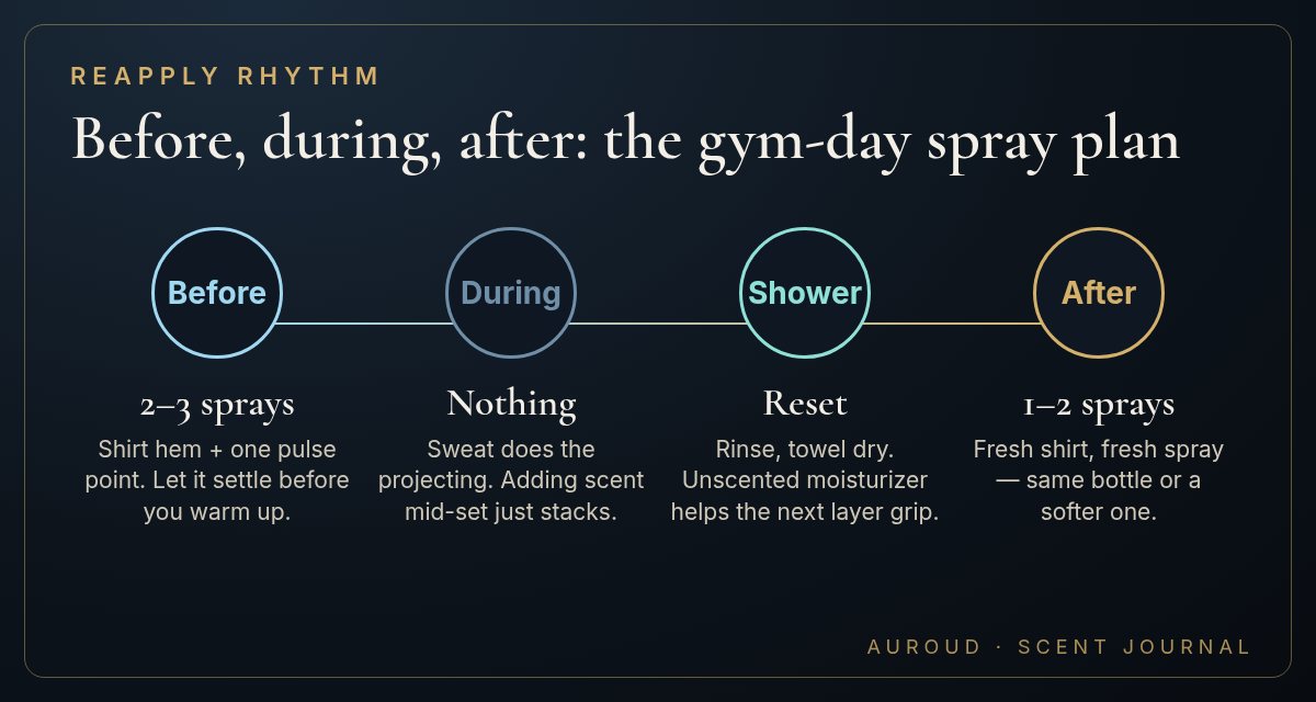 Before, during, shower, after timeline showing 2–3 sprays before a workout, none during, reset in the shower, 1–2 sprays after