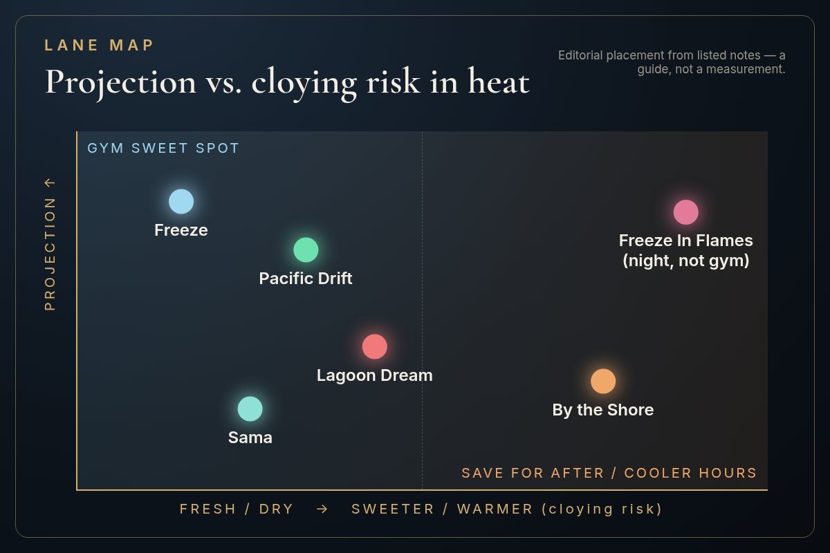 Projection vs cloying-risk lane map placing Freeze and Pacific Drift in the gym sweet spot and By the Shore as a post-workout scent