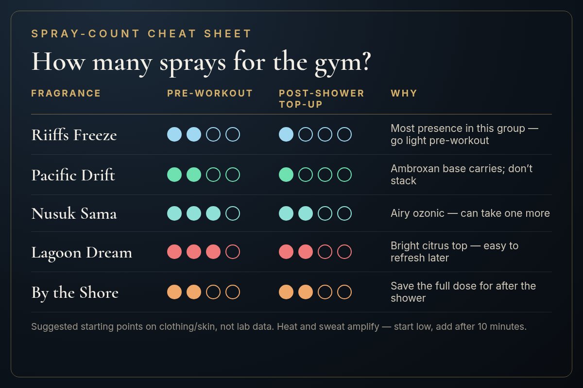 Spray-count cheat sheet with suggested pre-workout and post-shower sprays for Freeze, Pacific Drift, Sama, Lagoon Dream and By the Shore