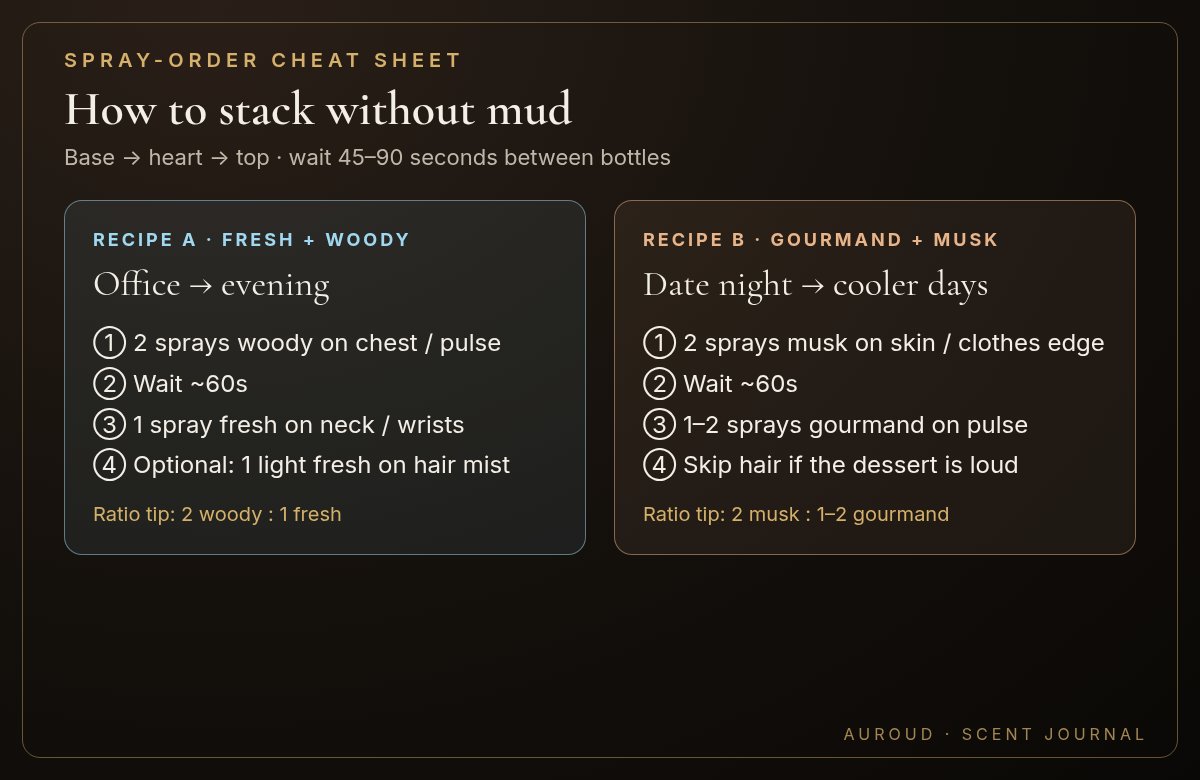 Spray-order cheat sheet for fresh+woody and gourmand+musk perfume layering