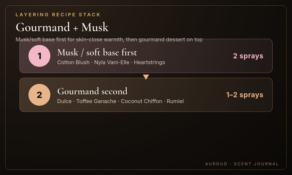 Gourmand plus musk perfume layering stack diagram showing musk base then gourmand top